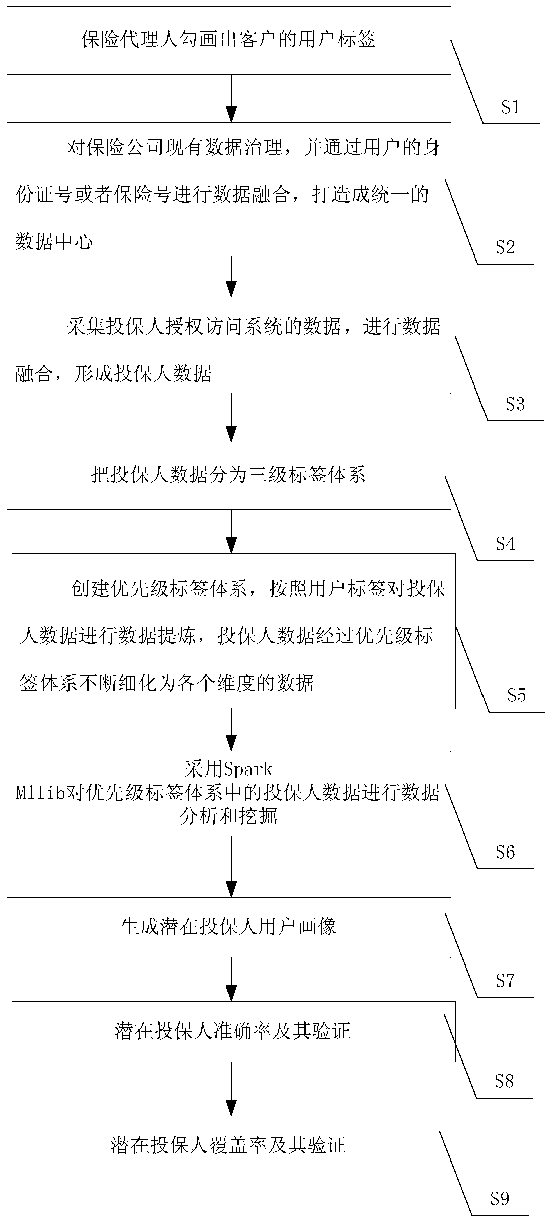 Insurance applicant user portrait mining method based on big data