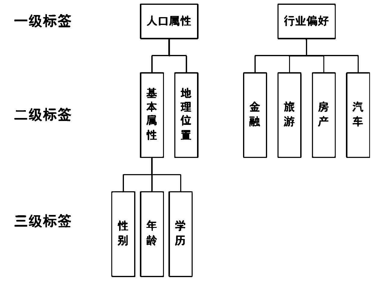 Insurance applicant user portrait mining method based on big data