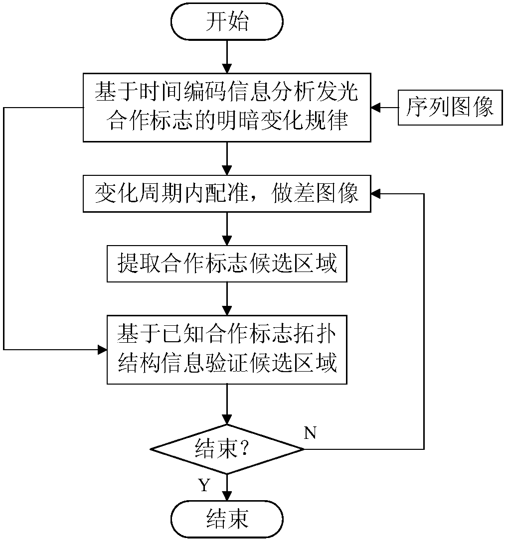 Luminous collaboration sign videogrammetric method based on time coding