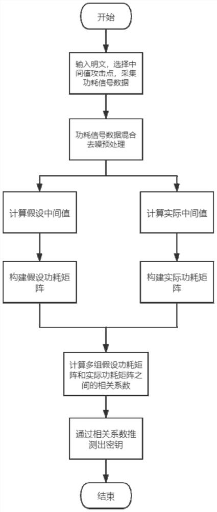 Hybrid denoising power consumption analysis method for cryptographic algorithm and terminal