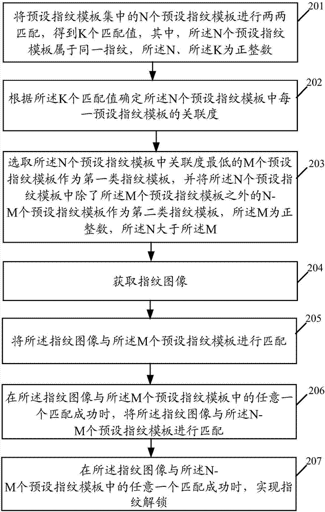 A fingerprint unlocking method and terminal