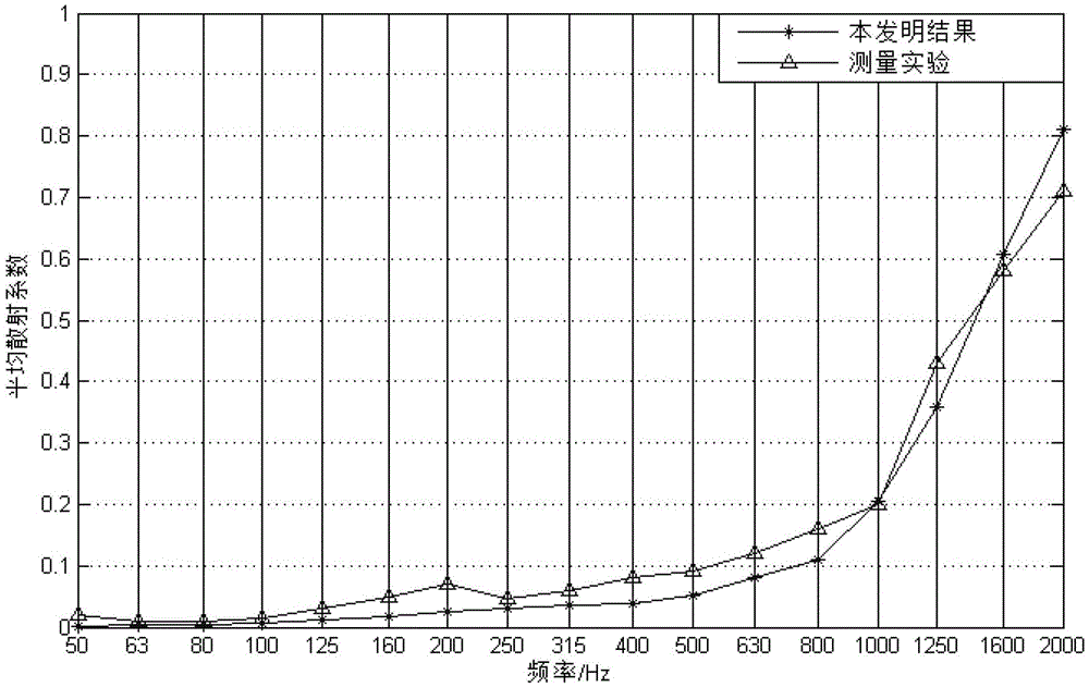 Method for Calculating Acoustic Scattering Coefficient of Periodic Structural Plates Based on Meshless Model