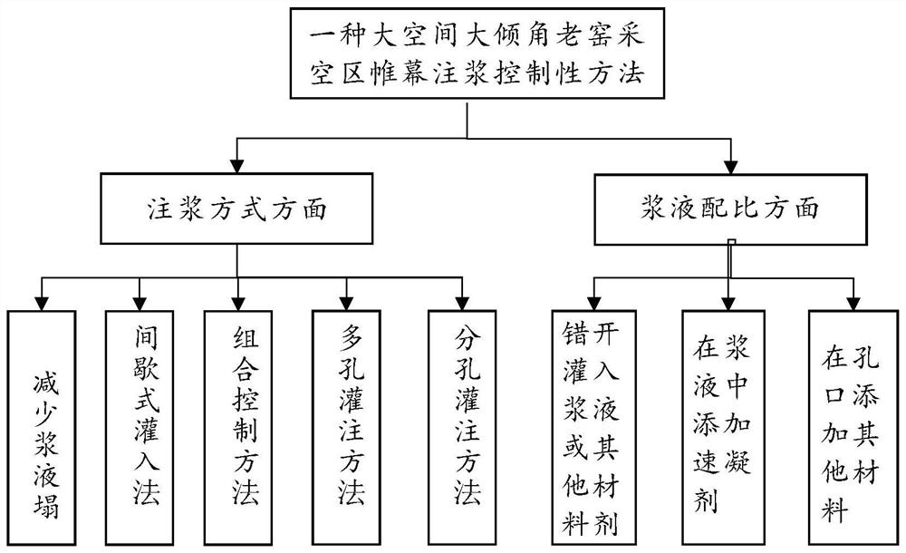 Curtain grouting method for large-space large-dip-angle goaf