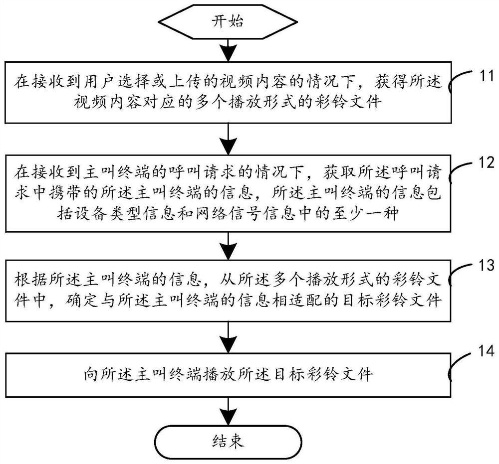 Video polyphonic ringtone processing method and device, and computer readable storage medium