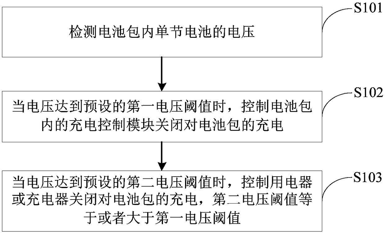 Charging control method and system