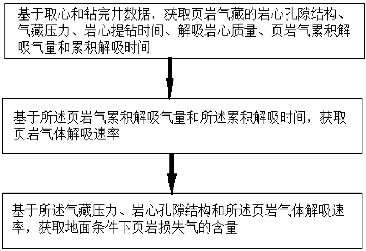 Shale loss gas calculation method and system