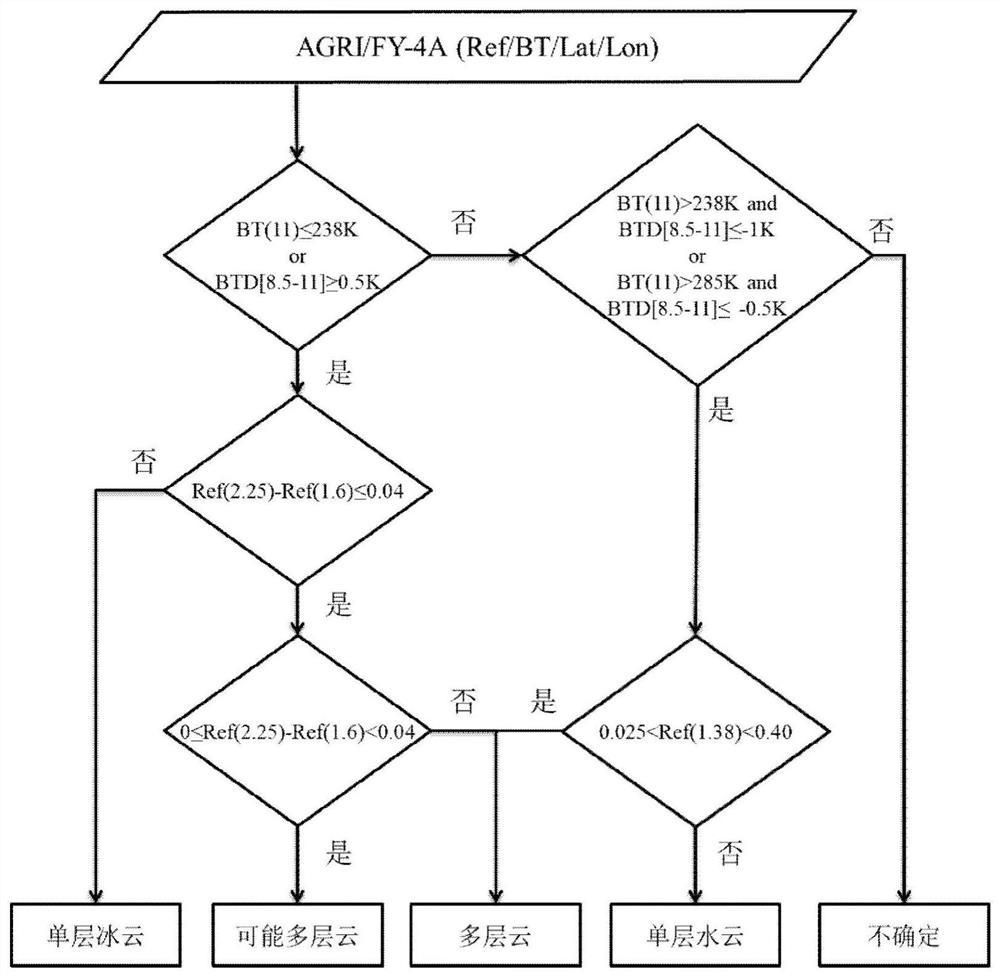 Inversion method of multi-layer cloud by multi-channel scanning imaging radiometer of Fengyun-4a meteorological satellite