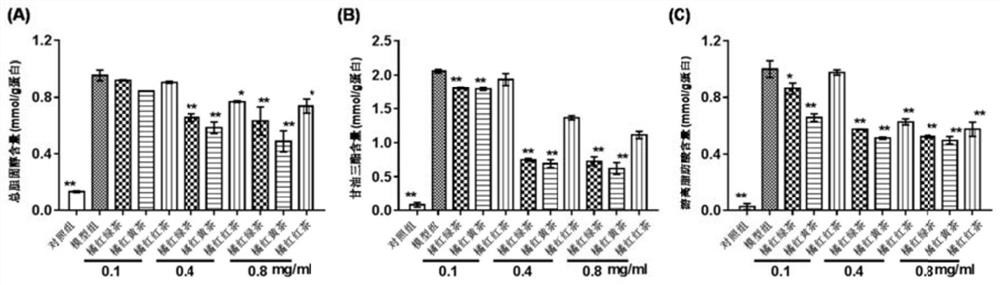 Application and preparation method of exocarpium citrus grandis tea