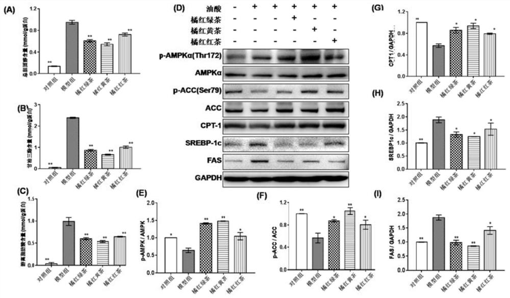 Application and preparation method of exocarpium citrus grandis tea