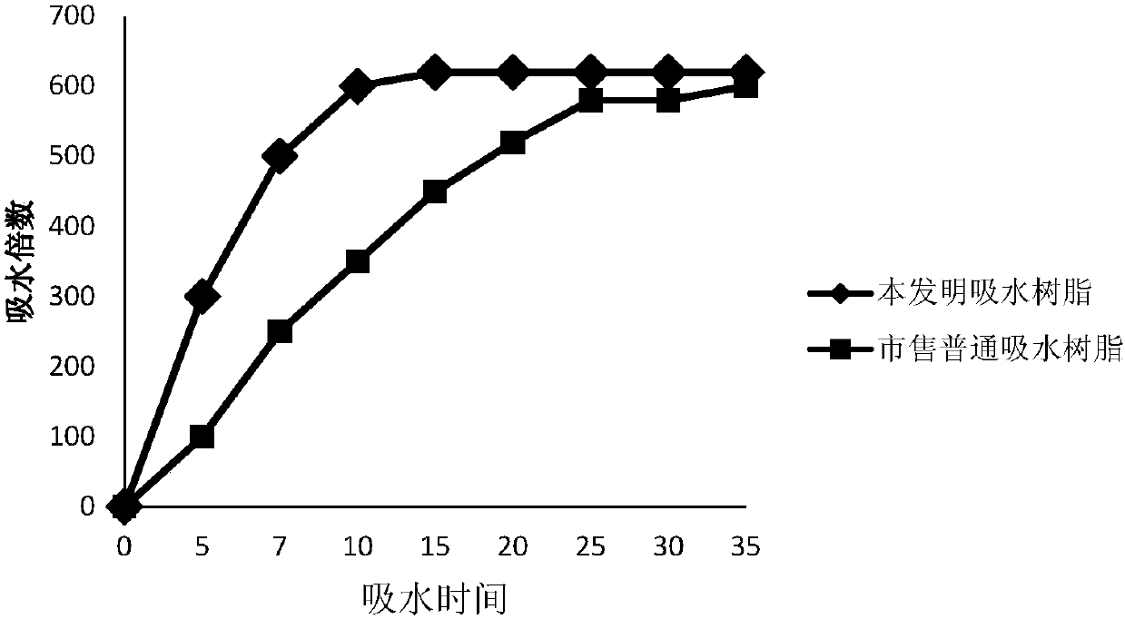 A kind of preparation method of polymer water-absorbent resin with strong acid and alkali resistance