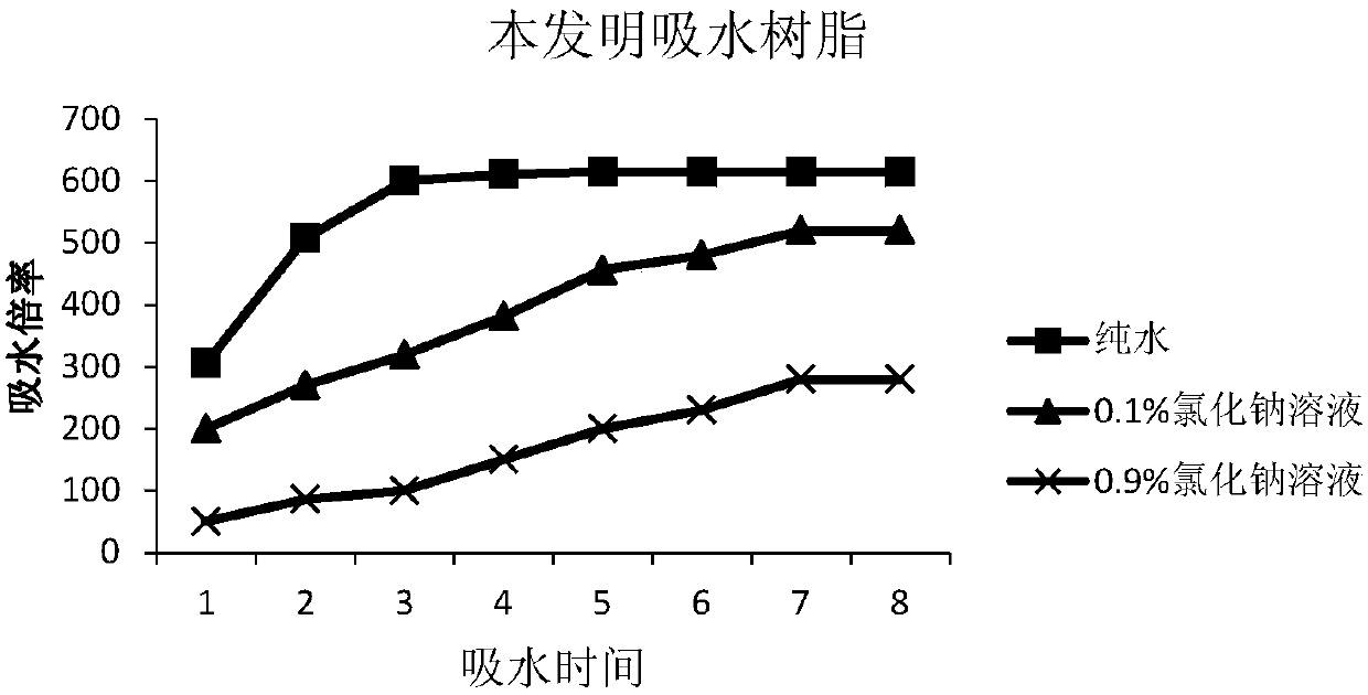 A kind of preparation method of polymer water-absorbent resin with strong acid and alkali resistance