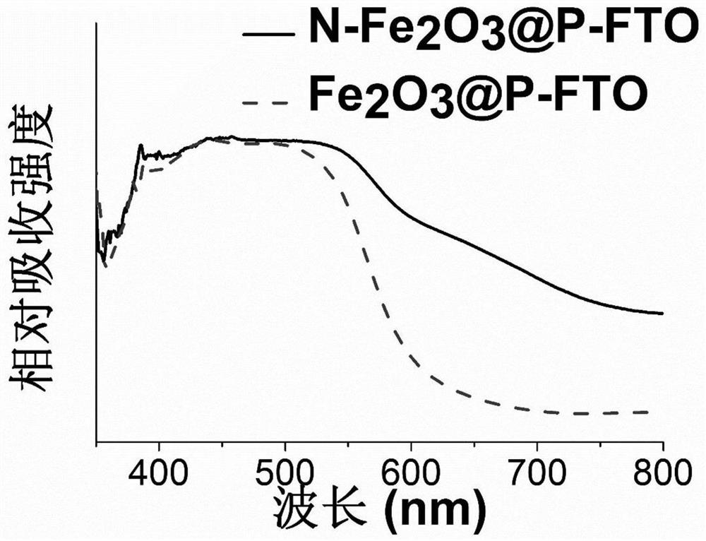A kind of ferric oxide photocatalyst heat-treated under nitrogen atmosphere, preparation method and application thereof