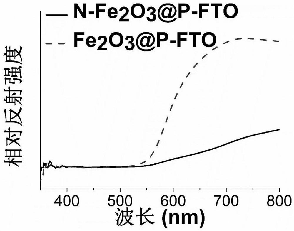 A kind of ferric oxide photocatalyst heat-treated under nitrogen atmosphere, preparation method and application thereof