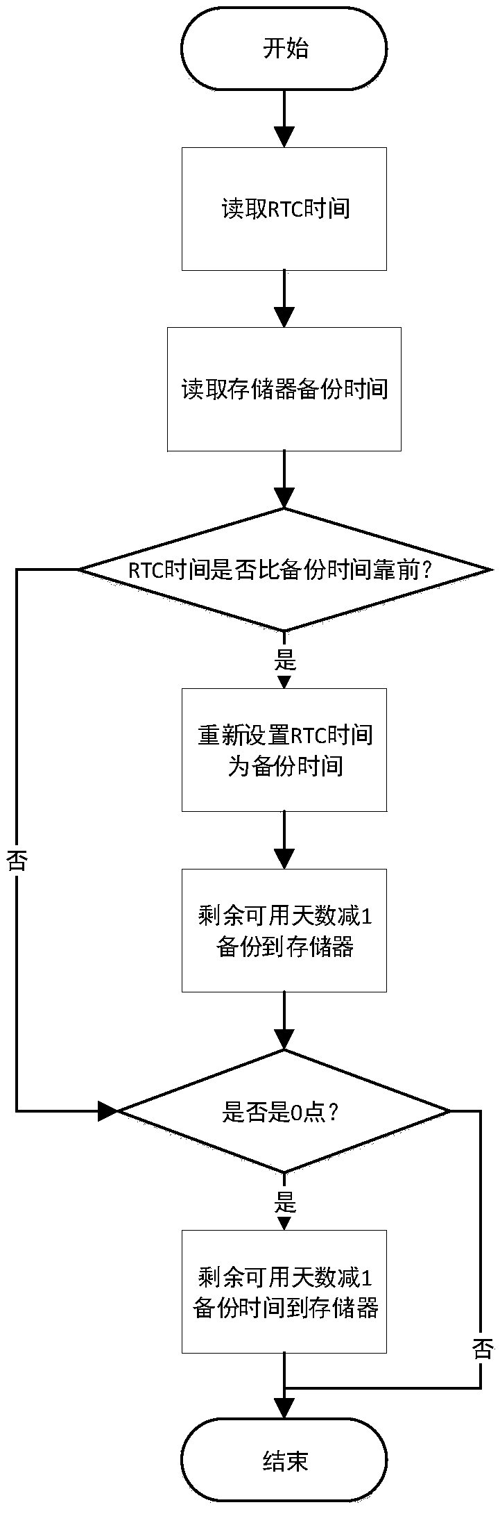 Embedded software encryption registration method combining with embedded equipment