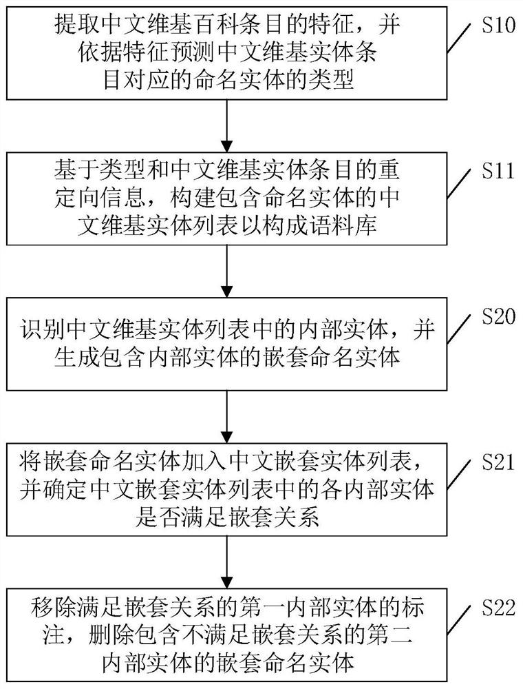 Construction method, system, device and storage medium of named entity recognition corpus