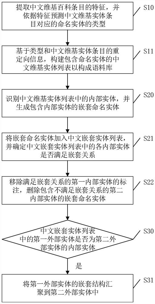 Construction method, system, device and storage medium of named entity recognition corpus