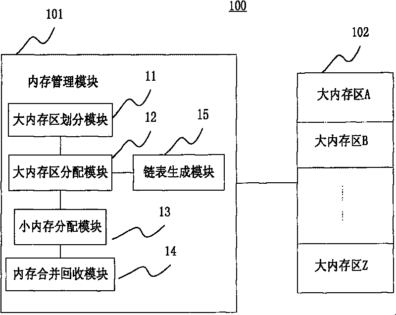 Internal memory managing method and device of embedded system