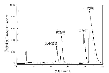 Method for separating and purifying monomer compounds from Chinese medicinal herb rhizoma coptidis