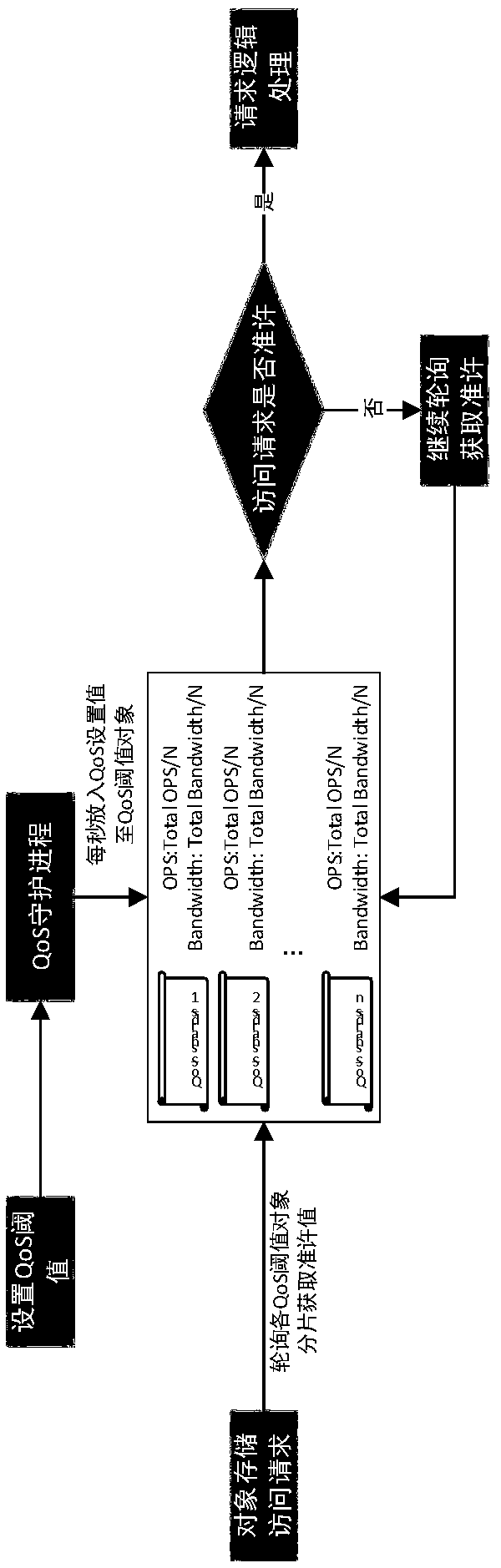A method and apparatus for quality of service control of distribute storage