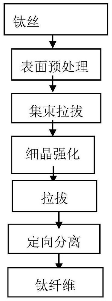 Titanium fiber production process