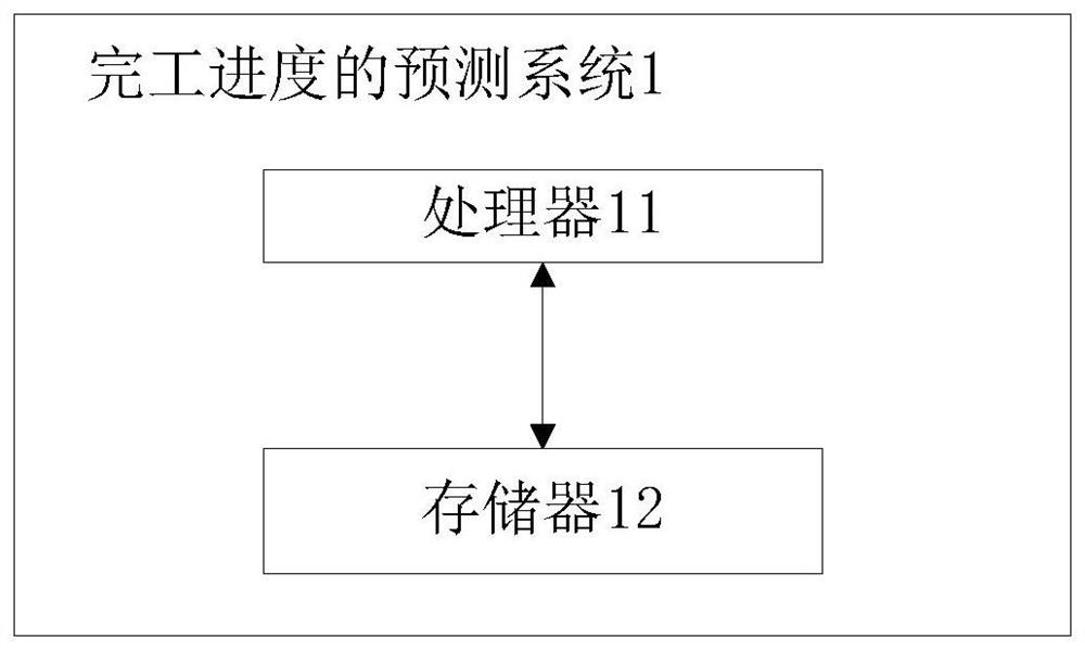 Method and system for evaluating completion progress of manufactured product