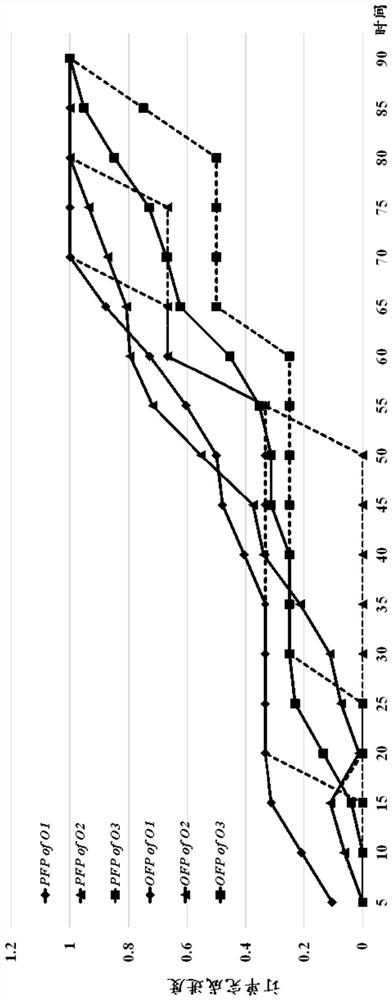 Method and system for evaluating completion progress of manufactured product