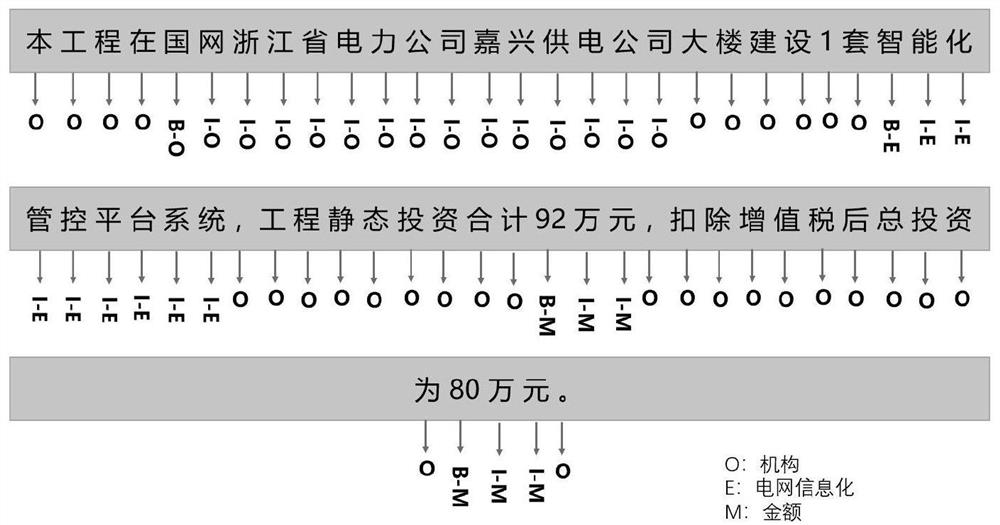 Electric power field project feature identification method based on deep learning