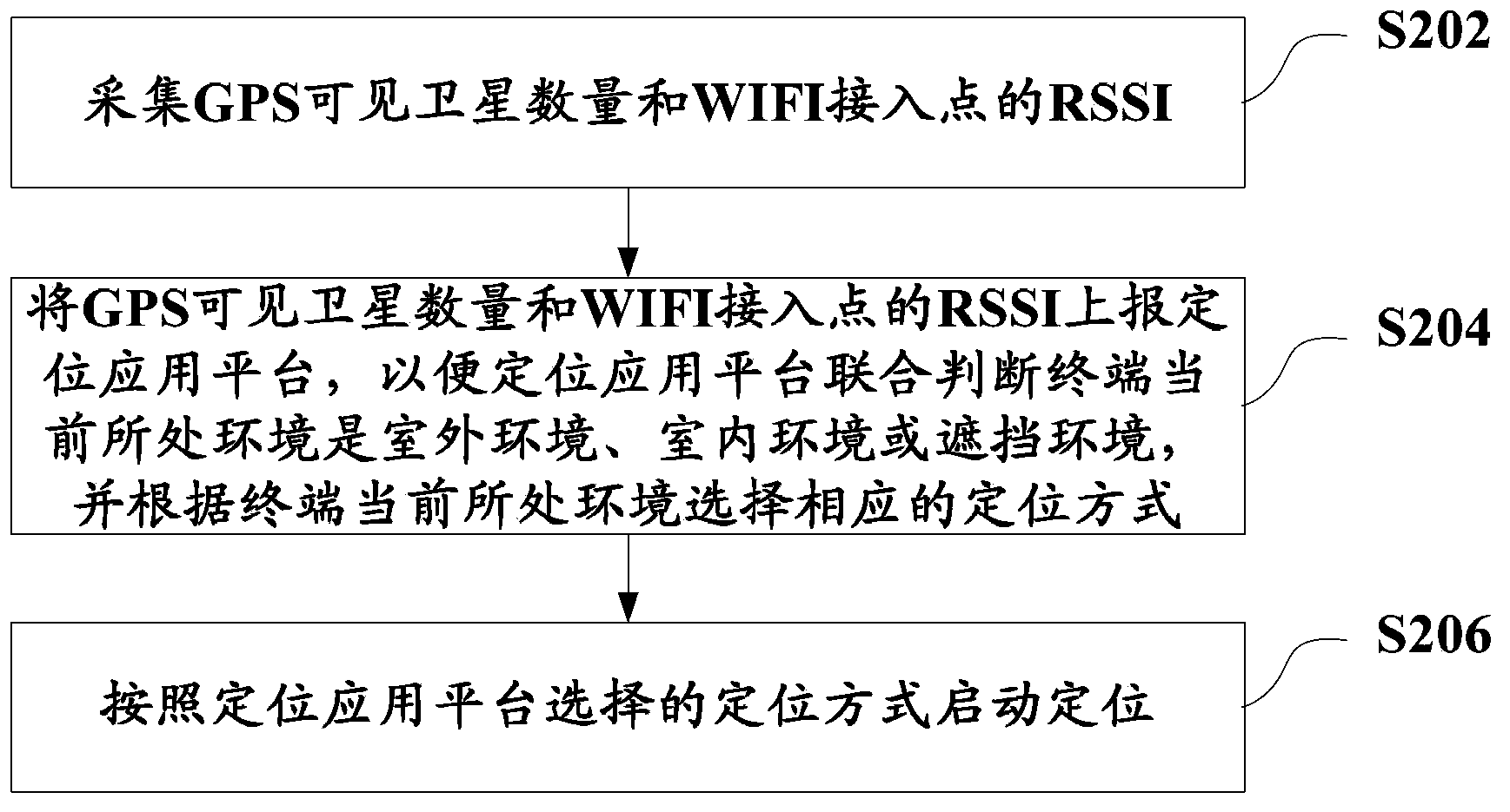 Method and system for positioning switching between indoor and outdoor, terminal and positioning application platform