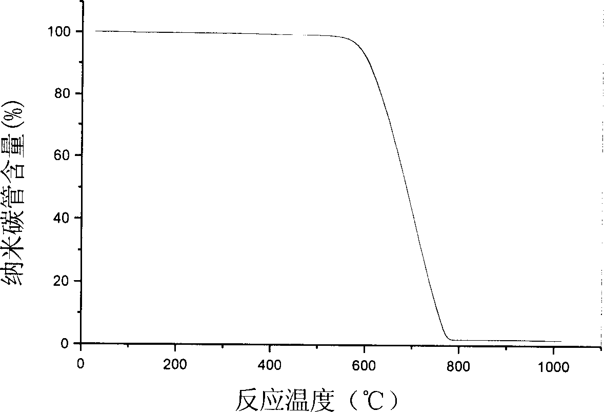 Method oxide catalyst and method for preparing bundled multiwall nano carbon tube