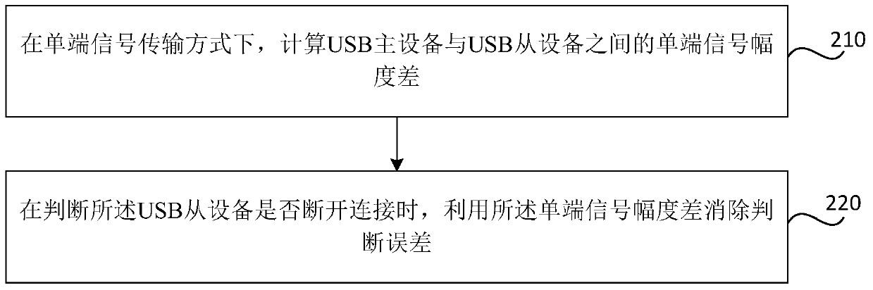 Method, device and usb system for judging usb device connection