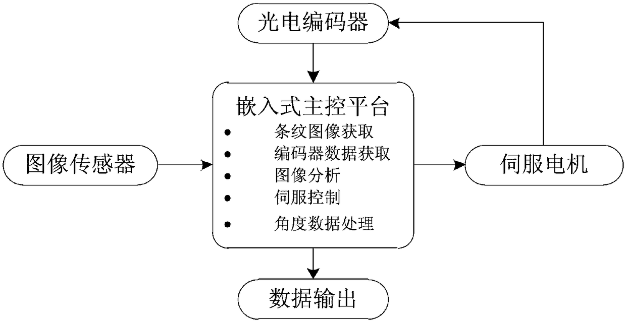 A non-contact torsion angle measurement system and measurement method