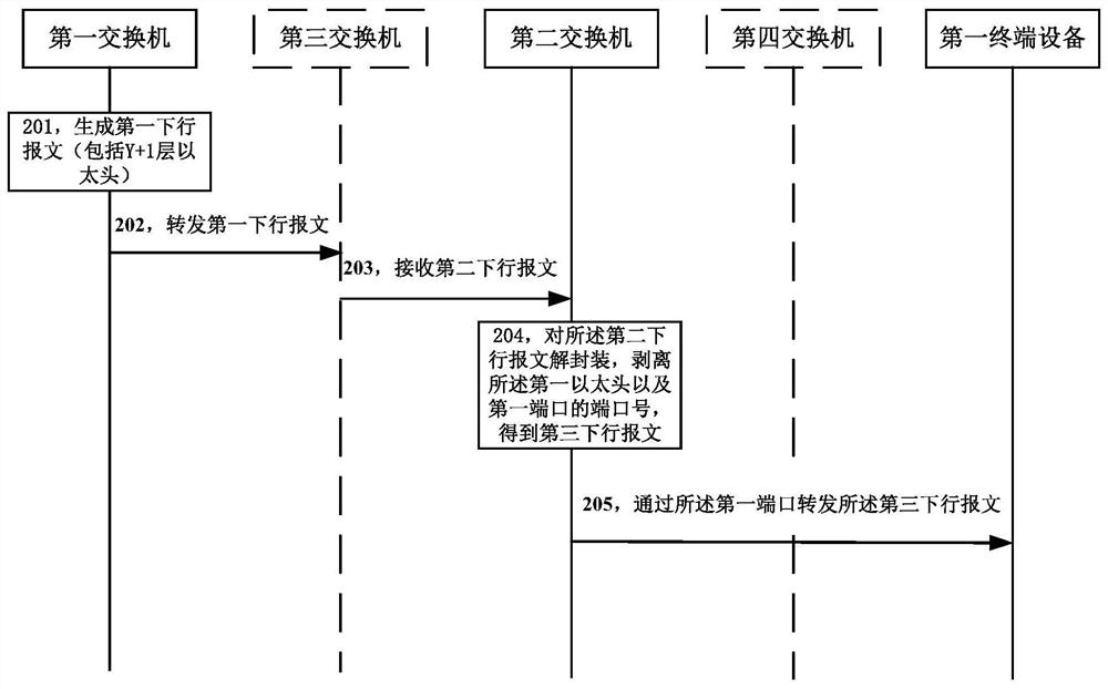 Message forwarding method and switch