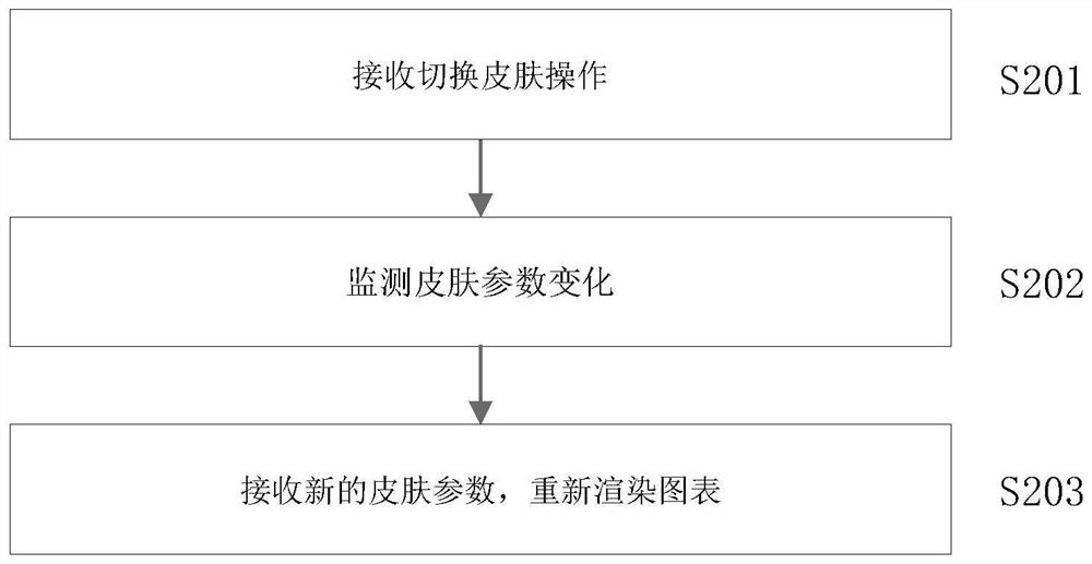 Dynamic skin changing method and device for chart following user interface and computer equipment