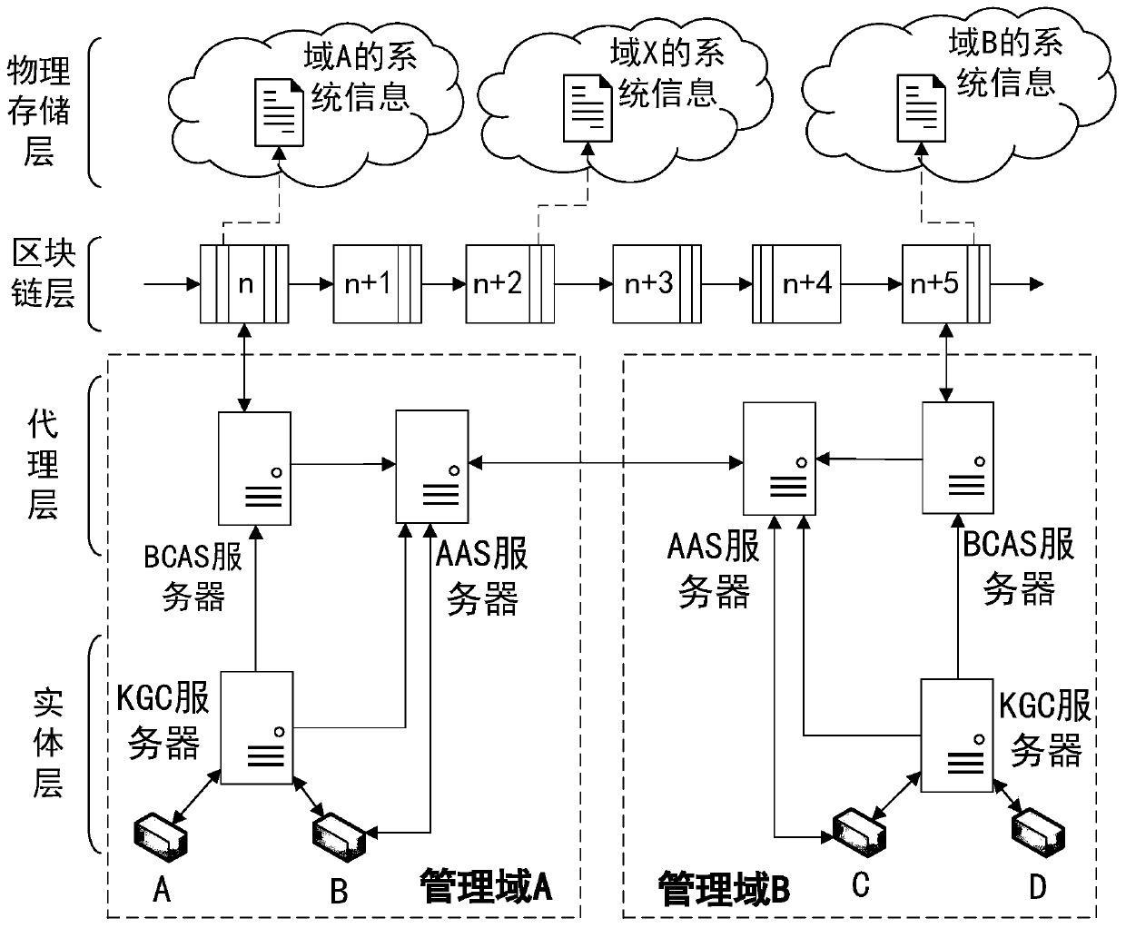 A double-agent cross-domain authentication system based on identification password and alliance chain
