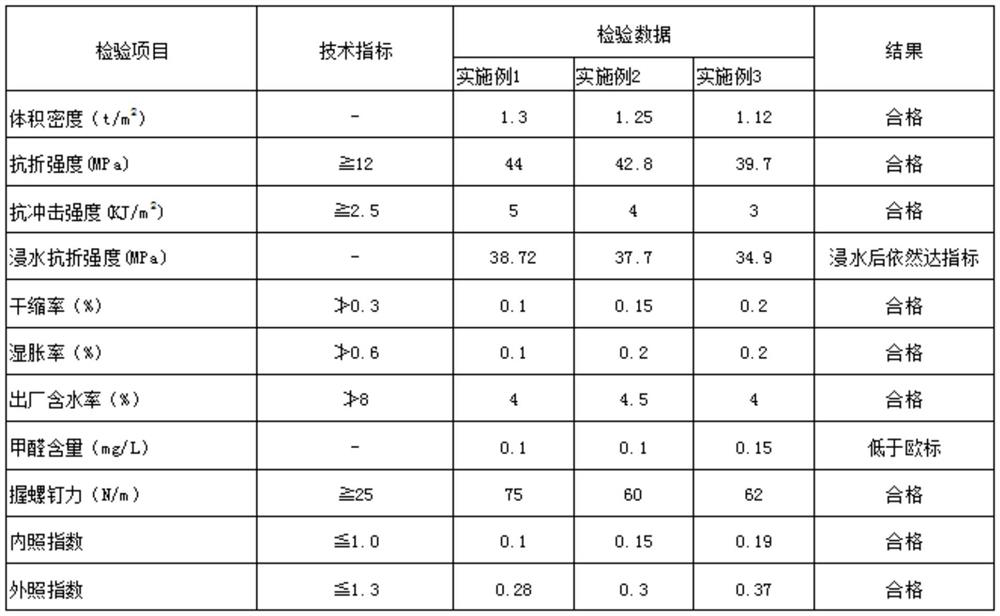 A kind of preparation method of environment-friendly inorganic non-metallic fireproof partition material