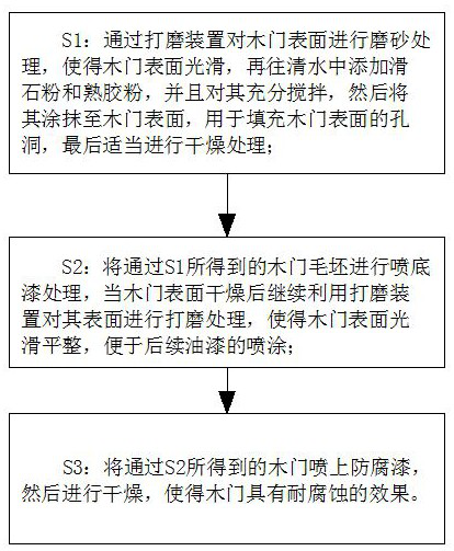 A kind of corrosion-resistant wooden door processing technology