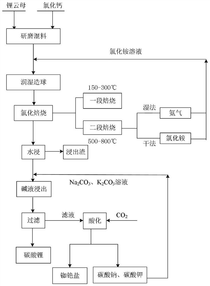 Two-stage chlorination roasting-alkali leaching method extracts lithium from lepidolite and prepares lithium carbonate