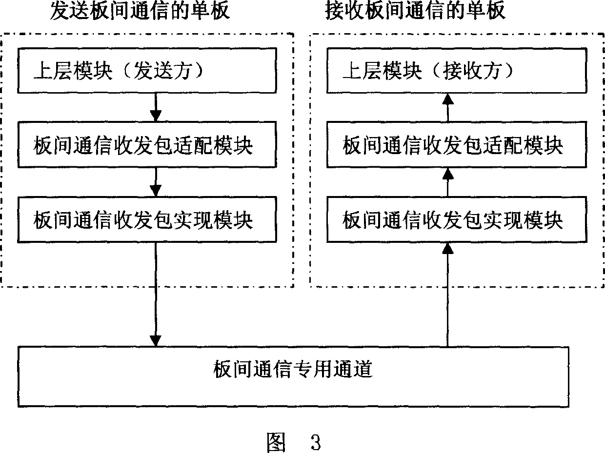 System and method for implementing communication between distributed system boards