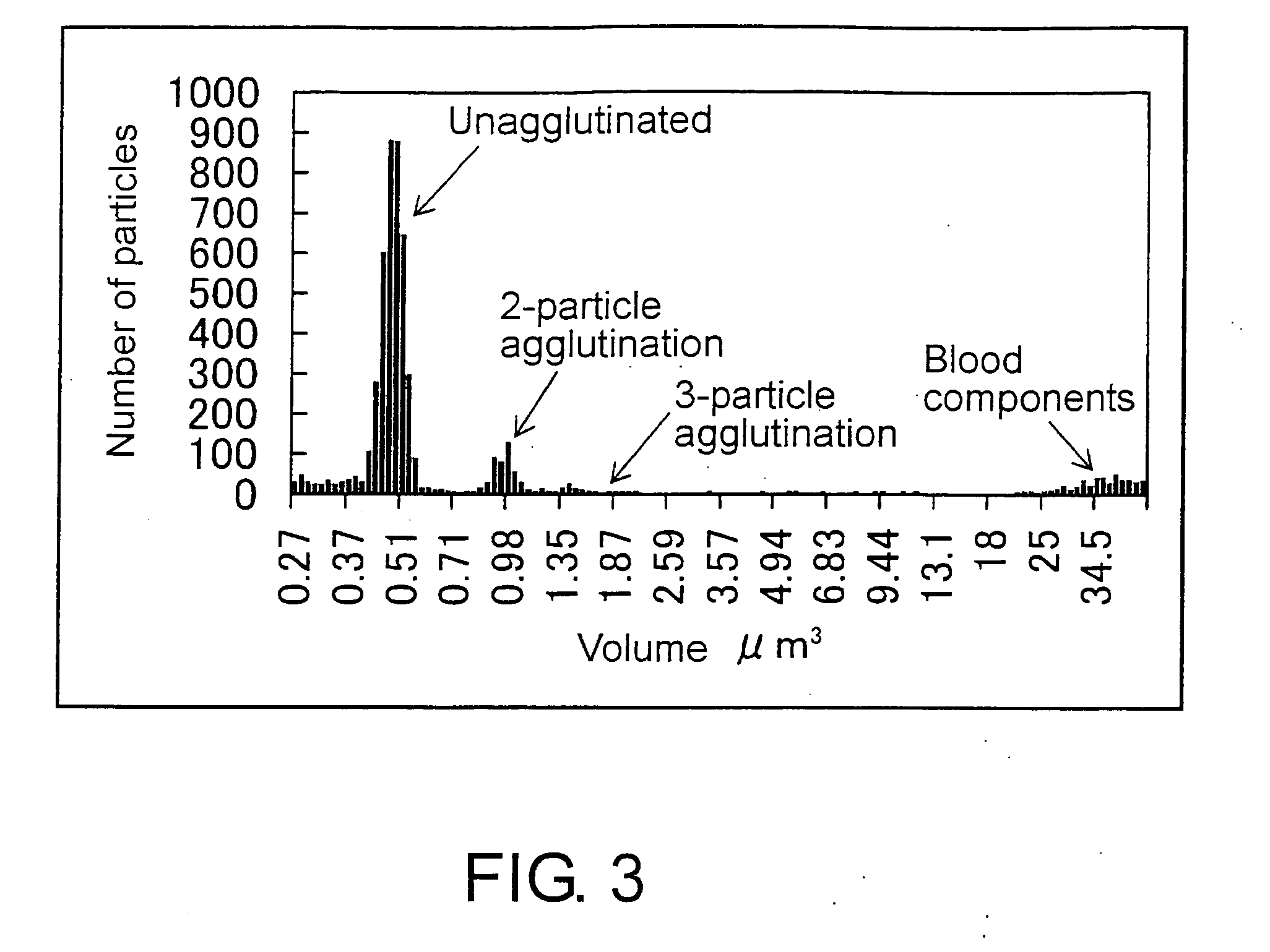 Methods for Measuring Affinity Substances in Samples Containing Blood Cell Components