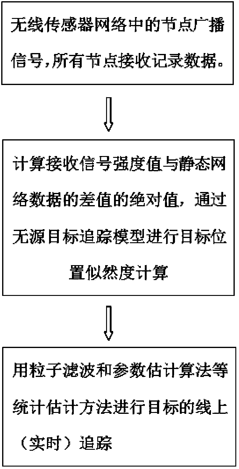 Passive target tracking method based on received signal strength of wireless sensor network