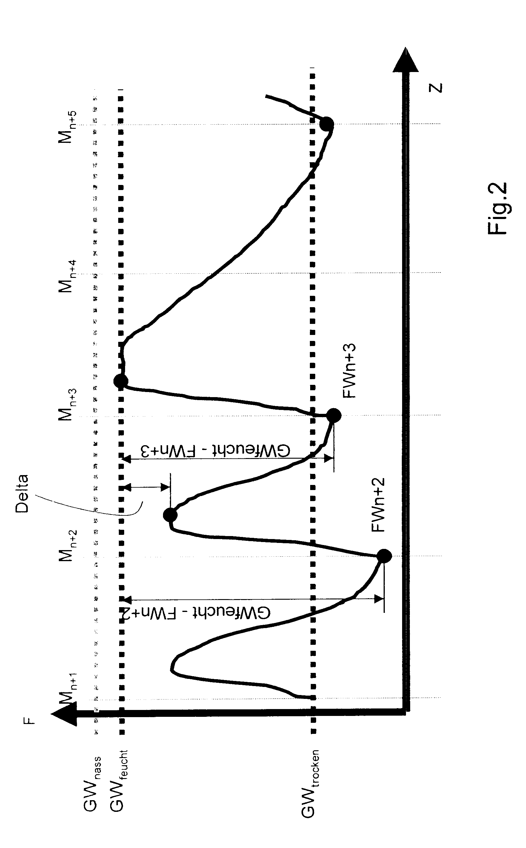 Method and apparatus for the automatic regulation of the irrigation of plants