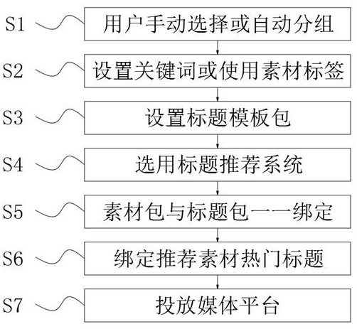 Method for automatically setting delivery titles of commercial materials