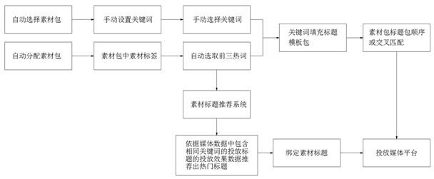 Method for automatically setting delivery titles of commercial materials