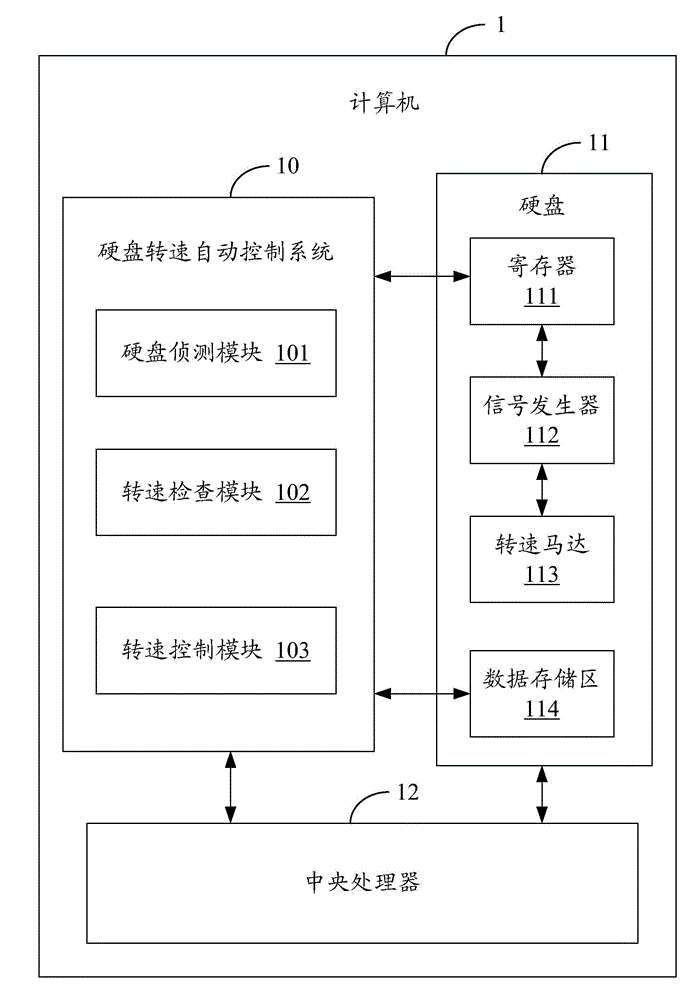 Automatic hard disk rotating speed control system and method