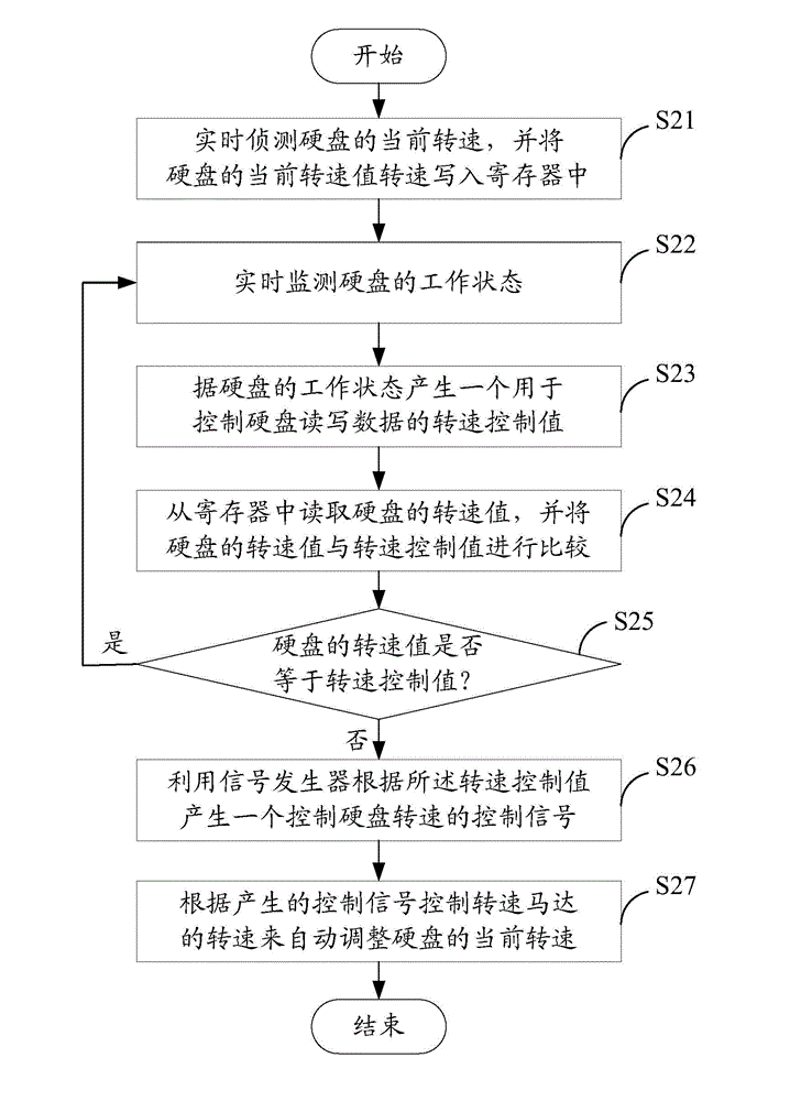 Automatic hard disk rotating speed control system and method