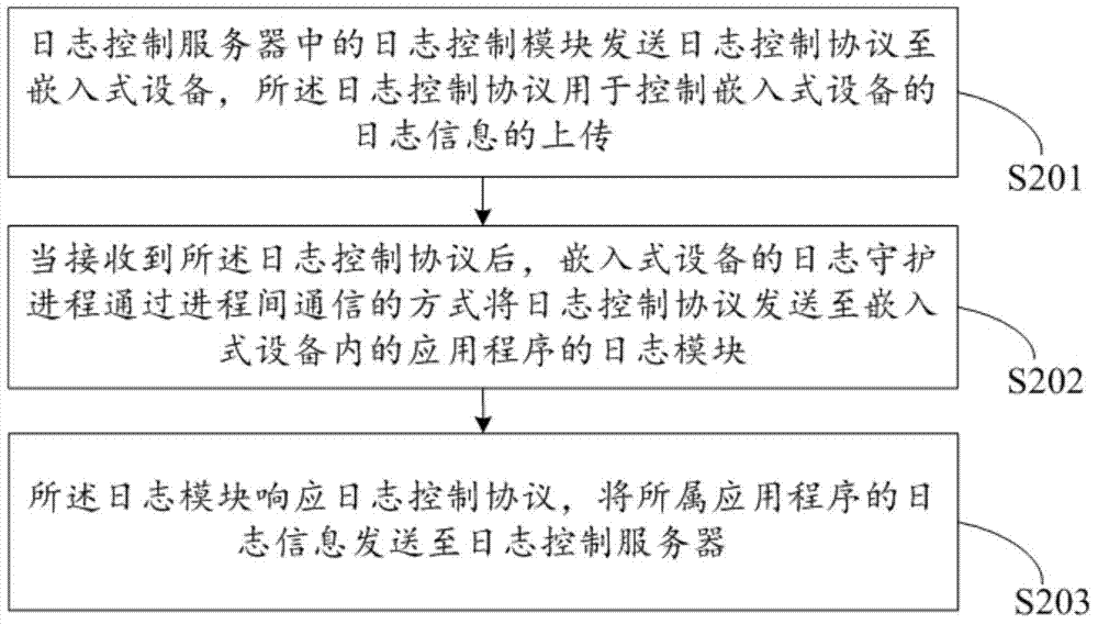 Method and system for viewing embedded device log