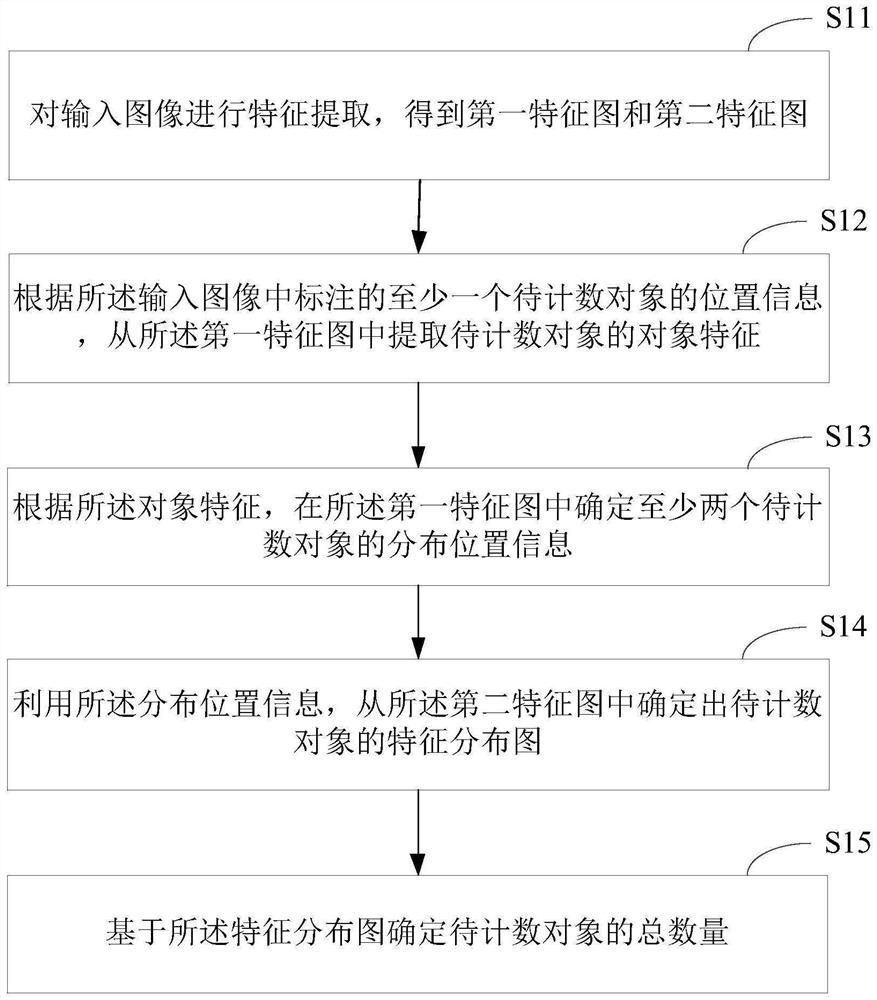 Counting method and device, electronic equipment and storage medium