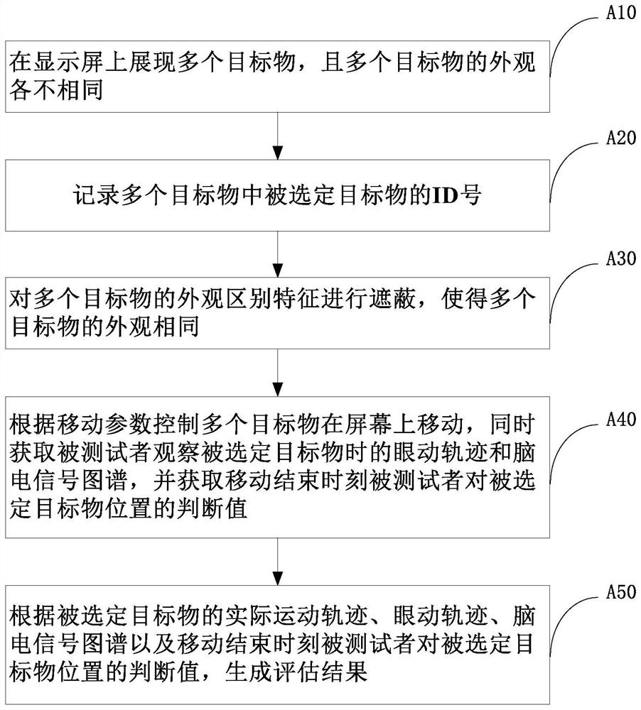 Multi-selectivity attention evaluation and training method and system