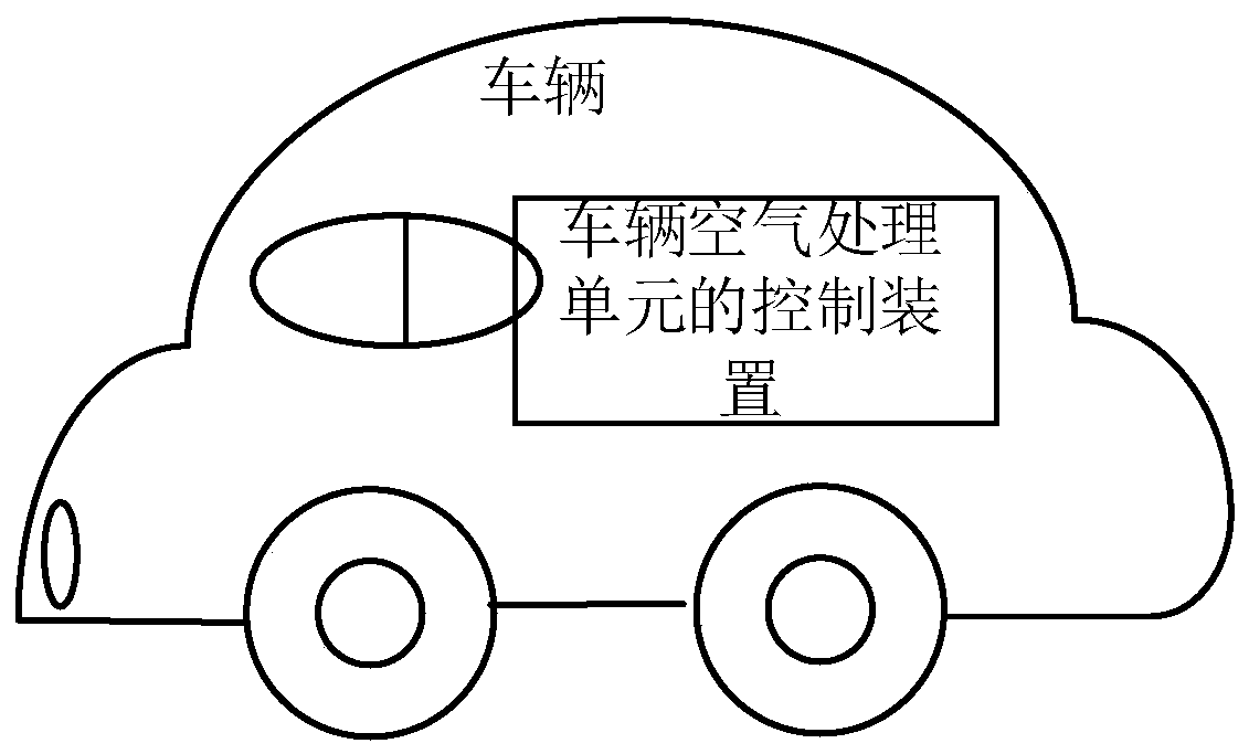 Control method and deviceof vehicle air treatment unit, equipment and vehicle