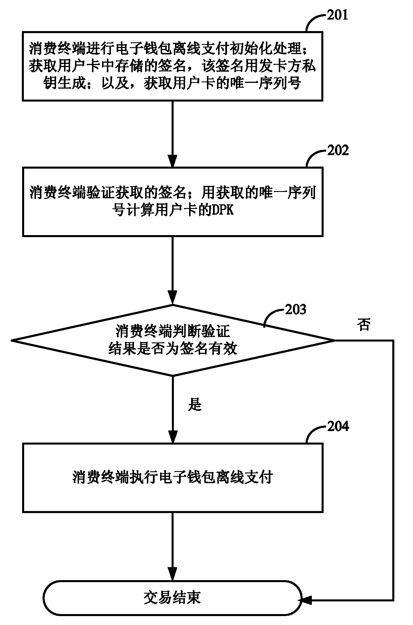 Off-line payment method and consumption terminal for electronic purse